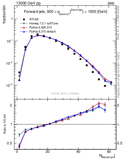 Plot of j.nch in 13000 GeV pp collisions