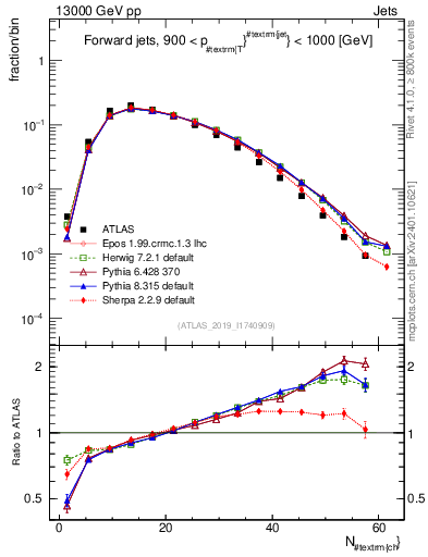 Plot of j.nch in 13000 GeV pp collisions