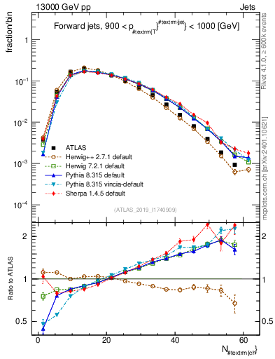 Plot of j.nch in 13000 GeV pp collisions