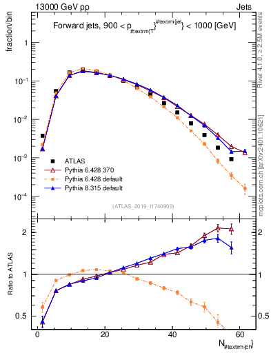 Plot of j.nch in 13000 GeV pp collisions