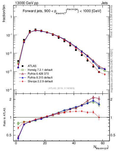 Plot of j.nch in 13000 GeV pp collisions