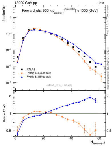 Plot of j.nch in 13000 GeV pp collisions