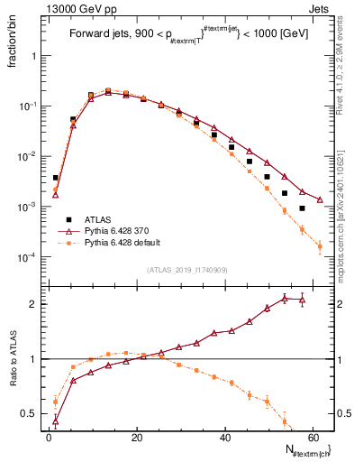 Plot of j.nch in 13000 GeV pp collisions