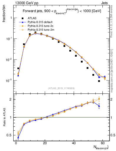 Plot of j.nch in 13000 GeV pp collisions