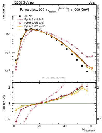 Plot of j.nch in 13000 GeV pp collisions