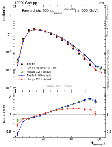 Plot of j.nch in 13000 GeV pp collisions