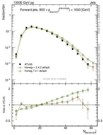 Plot of j.nch in 13000 GeV pp collisions