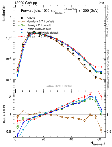 Plot of j.nch in 13000 GeV pp collisions