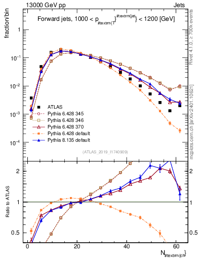 Plot of j.nch in 13000 GeV pp collisions