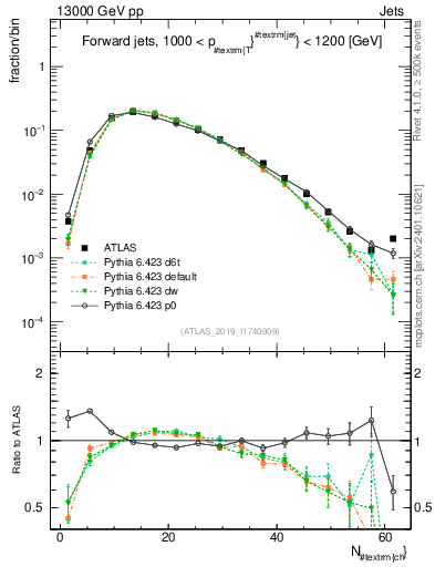 Plot of j.nch in 13000 GeV pp collisions