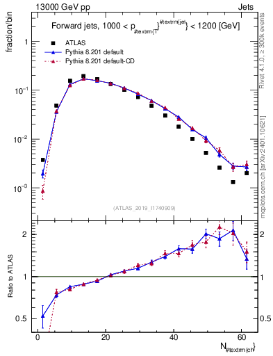Plot of j.nch in 13000 GeV pp collisions