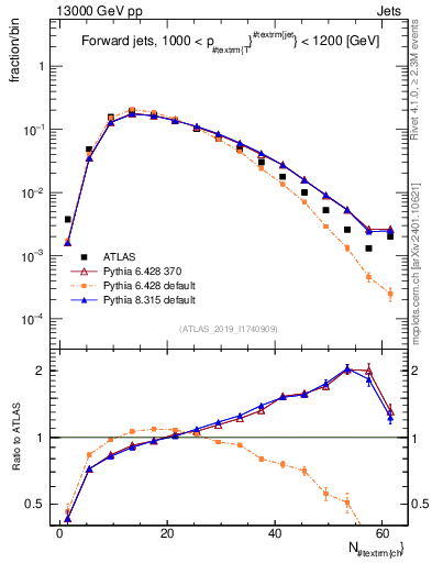Plot of j.nch in 13000 GeV pp collisions