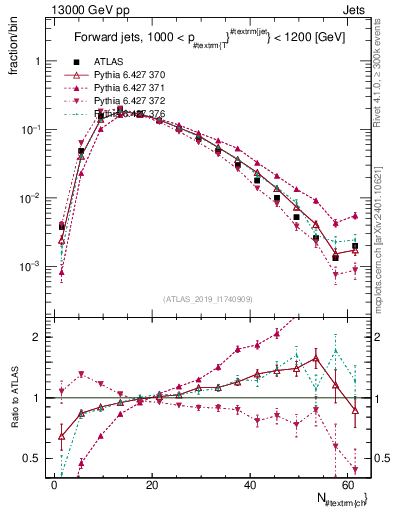 Plot of j.nch in 13000 GeV pp collisions