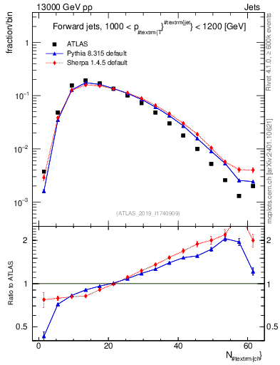 Plot of j.nch in 13000 GeV pp collisions