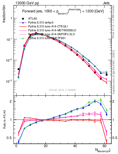 Plot of j.nch in 13000 GeV pp collisions