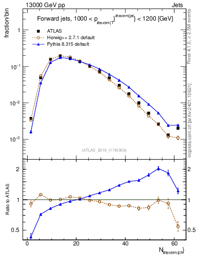 Plot of j.nch in 13000 GeV pp collisions
