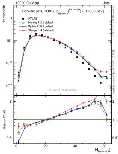 Plot of j.nch in 13000 GeV pp collisions