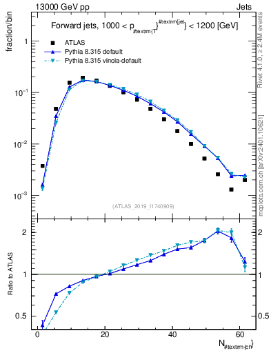 Plot of j.nch in 13000 GeV pp collisions
