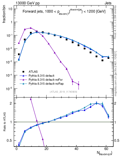 Plot of j.nch in 13000 GeV pp collisions