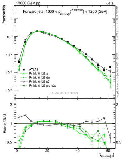 Plot of j.nch in 13000 GeV pp collisions
