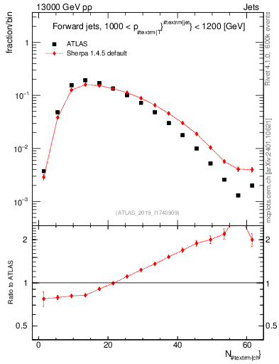 Plot of j.nch in 13000 GeV pp collisions