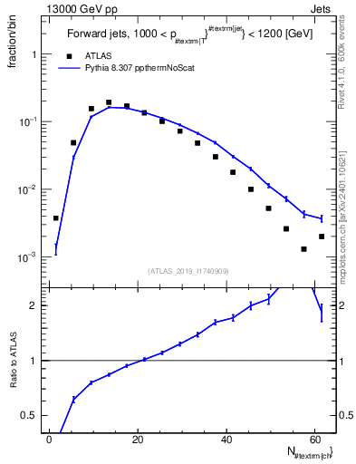 Plot of j.nch in 13000 GeV pp collisions