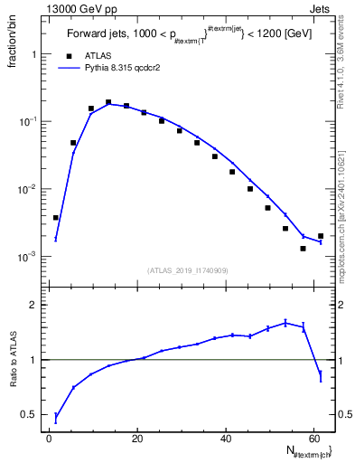 Plot of j.nch in 13000 GeV pp collisions