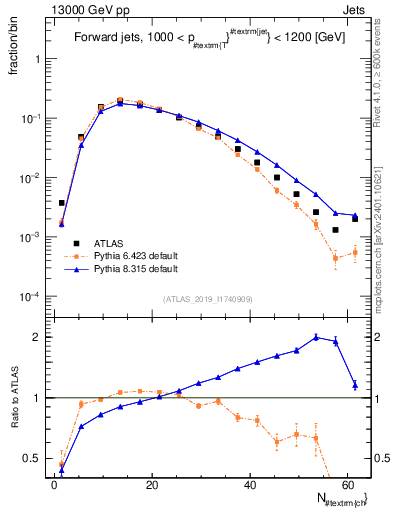 Plot of j.nch in 13000 GeV pp collisions