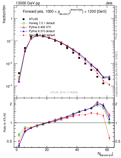 Plot of j.nch in 13000 GeV pp collisions
