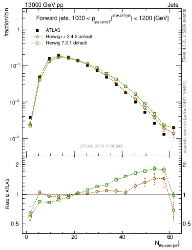 Plot of j.nch in 13000 GeV pp collisions