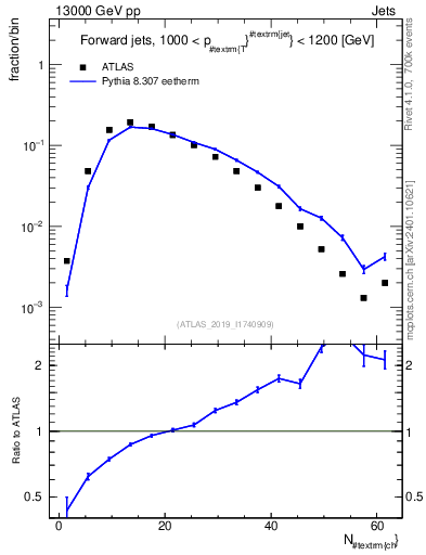 Plot of j.nch in 13000 GeV pp collisions