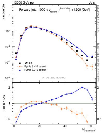 Plot of j.nch in 13000 GeV pp collisions