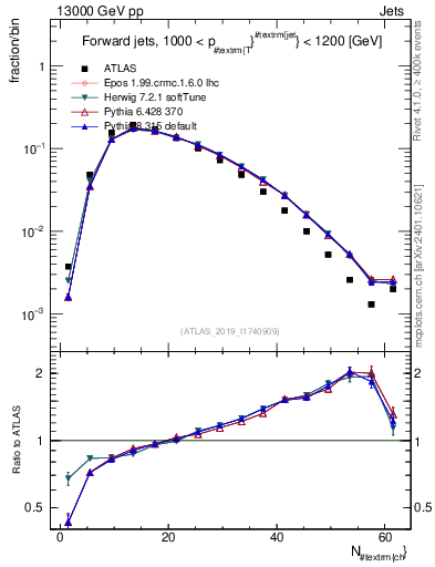 Plot of j.nch in 13000 GeV pp collisions