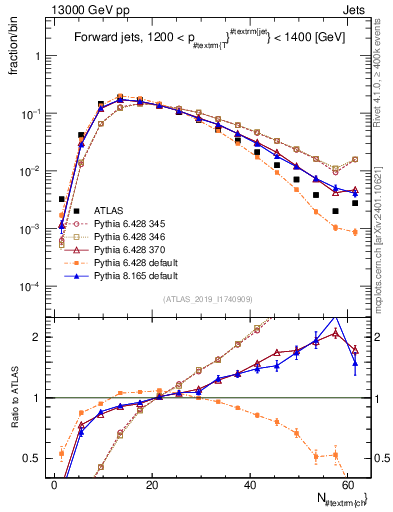 Plot of j.nch in 13000 GeV pp collisions