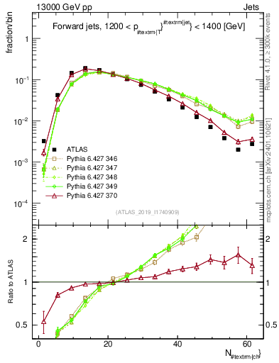 Plot of j.nch in 13000 GeV pp collisions