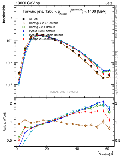 Plot of j.nch in 13000 GeV pp collisions