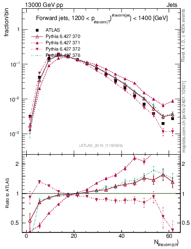 Plot of j.nch in 13000 GeV pp collisions