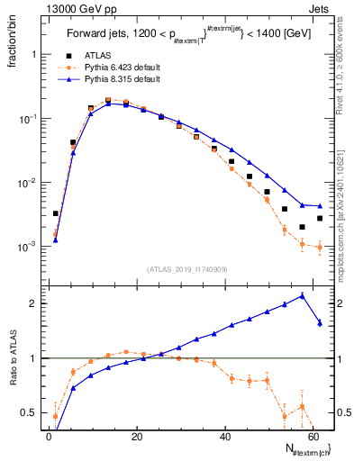 Plot of j.nch in 13000 GeV pp collisions