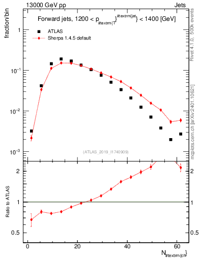 Plot of j.nch in 13000 GeV pp collisions
