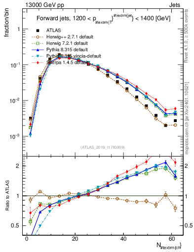 Plot of j.nch in 13000 GeV pp collisions