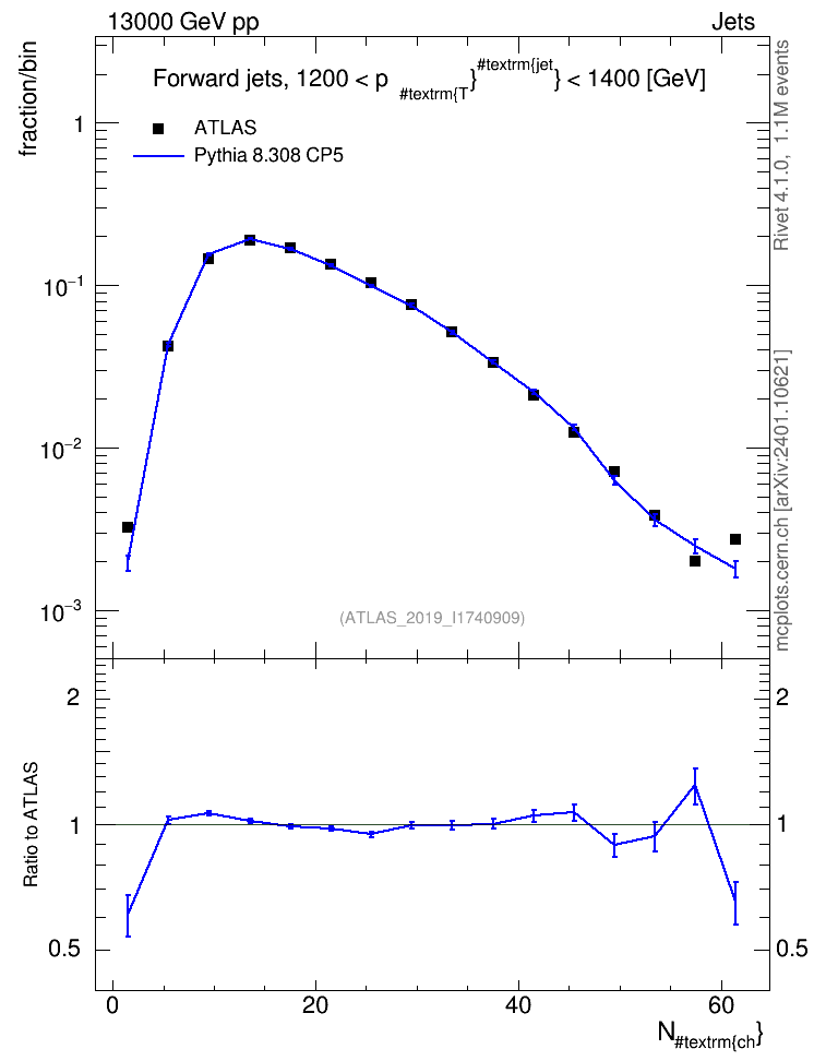 Plot of j.nch in 13000 GeV pp collisions