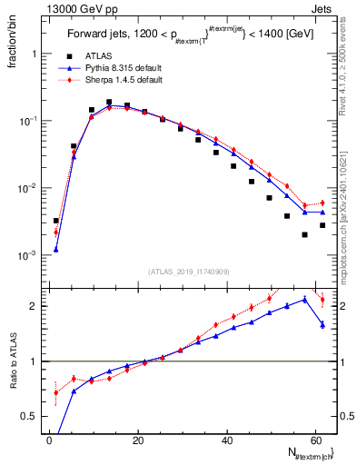 Plot of j.nch in 13000 GeV pp collisions