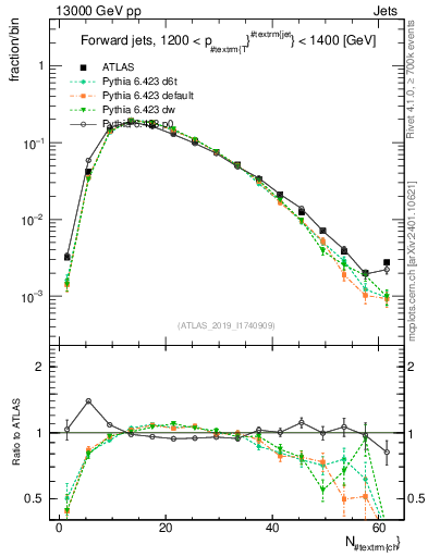 Plot of j.nch in 13000 GeV pp collisions