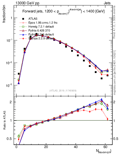 Plot of j.nch in 13000 GeV pp collisions