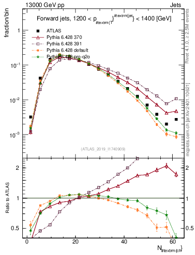 Plot of j.nch in 13000 GeV pp collisions