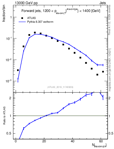 Plot of j.nch in 13000 GeV pp collisions