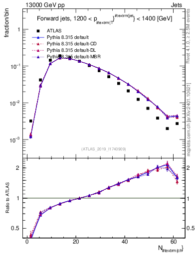 Plot of j.nch in 13000 GeV pp collisions