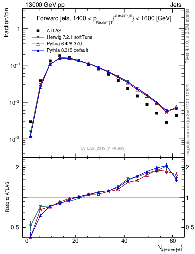 Plot of j.nch in 13000 GeV pp collisions