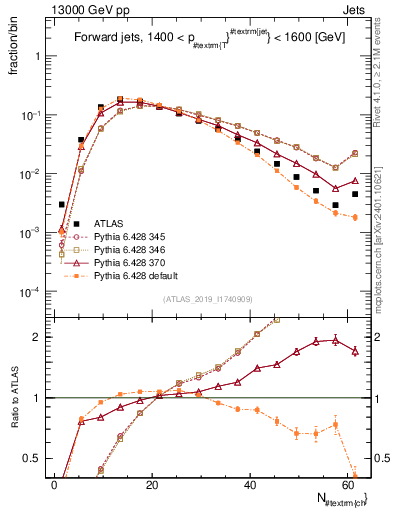 Plot of j.nch in 13000 GeV pp collisions