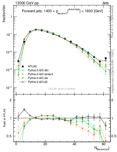 Plot of j.nch in 13000 GeV pp collisions